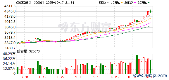 特朗普突发！白宫大消息！国际金价回落